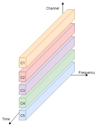 This image describes the code division multiplexing in mobile computing.
